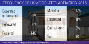 Frequency of Home Related Activities 2015 Houzz Australia